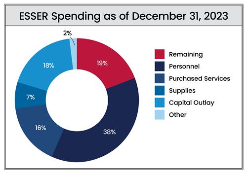 ESSER Spending as of Dec 31